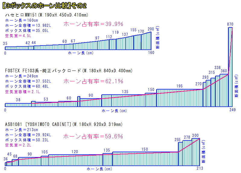 バックロードホーンの比較検証【2】～「ハセヒロMM-151」「フォステクスFE103系-純正BH箱」「ベアホーンASB1081(STEREO誌掲載BOX)」:  <BR>オリジナルスピーカーっぽい遺跡<BR> 趣味のローエンド・オーディオを楽しむ♪