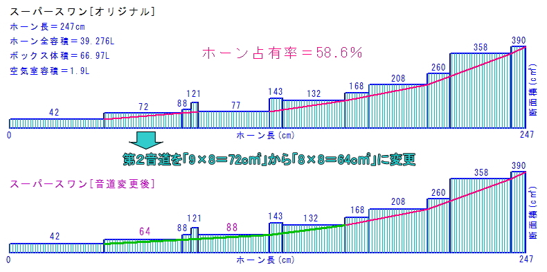 スーパースワン[D-101S](長岡鉄男氏・設計)の「ホーン検証」と「謎」: <BR>オリジナルスピーカーっぽい遺跡<BR> 趣味のローエンド・ オーディオを楽しむ♪